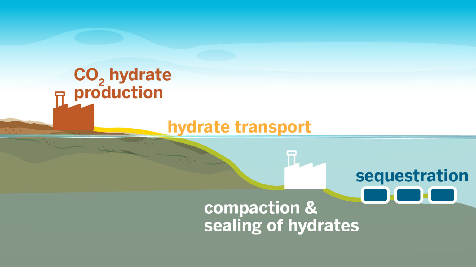 Image of CO2 hydrate productio above water level, hydrate transport at water level and compaction & sealing of hydrates and sequestration on below water