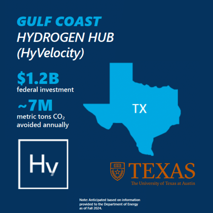 Gulf Coast Hydrogen Hub (HyVelocity); $1.2B federal investment; $7M metric tons CO2 avoided annually