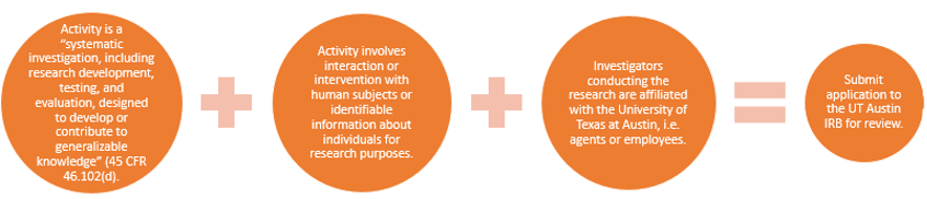 general process for determining if IRB review is required