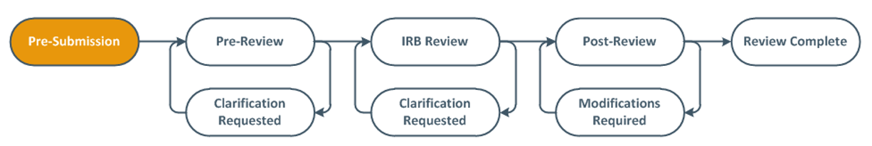 Pre-Submission stage of the UTRMS workflow