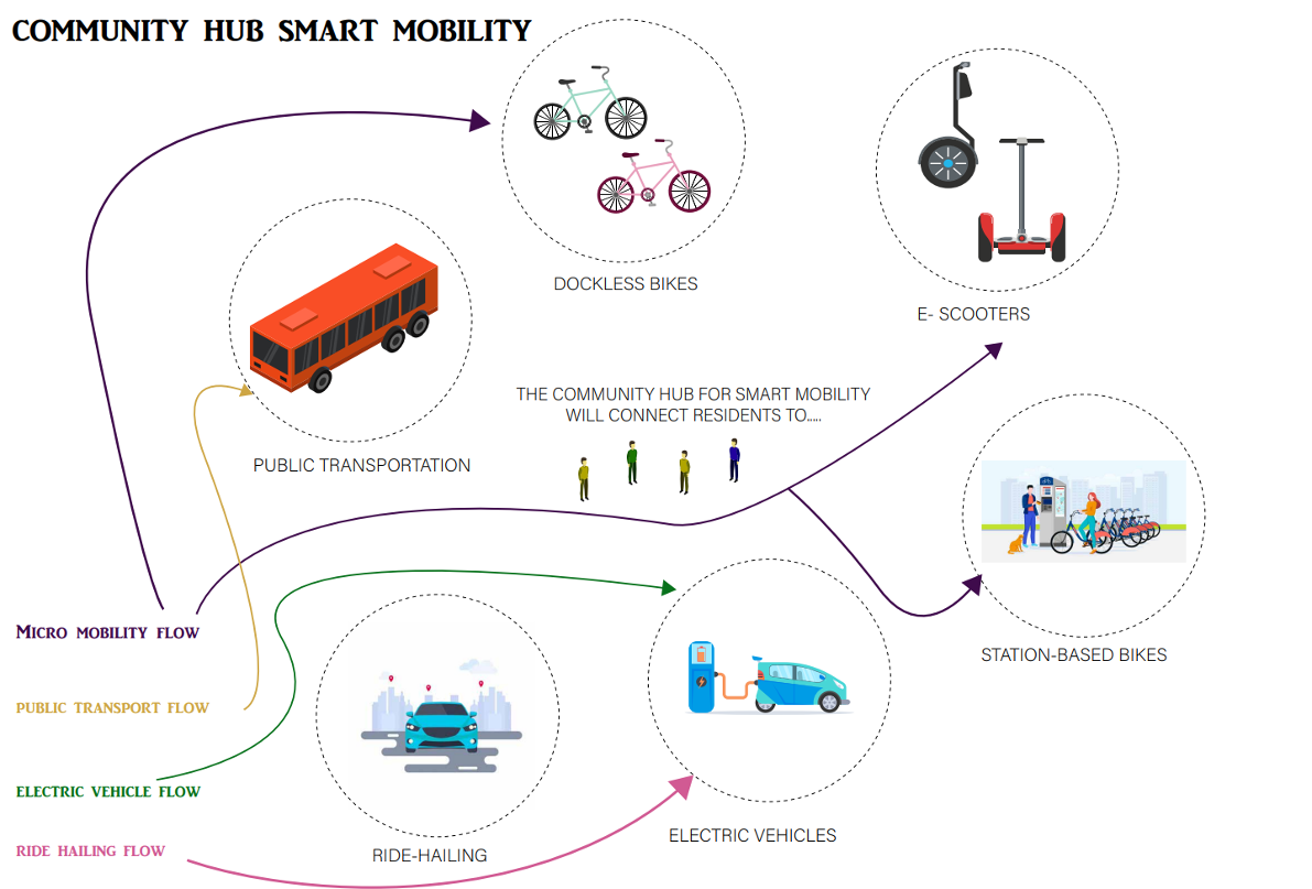 Low-cost community hub for smart mobility schematic
