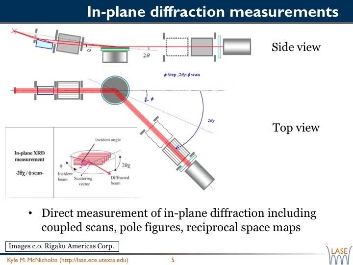 In-plane diffraction measurements