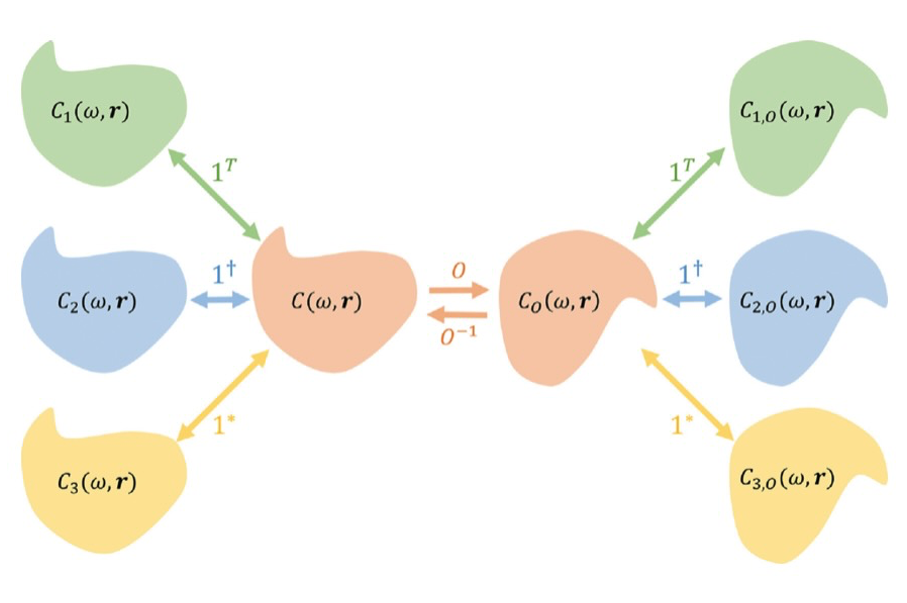 Scheme of transformed systems under internal, external, and compound transformations