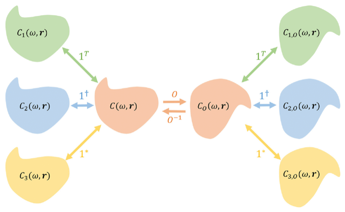 Scheme of transformed systems under internal, external, and compound transformations