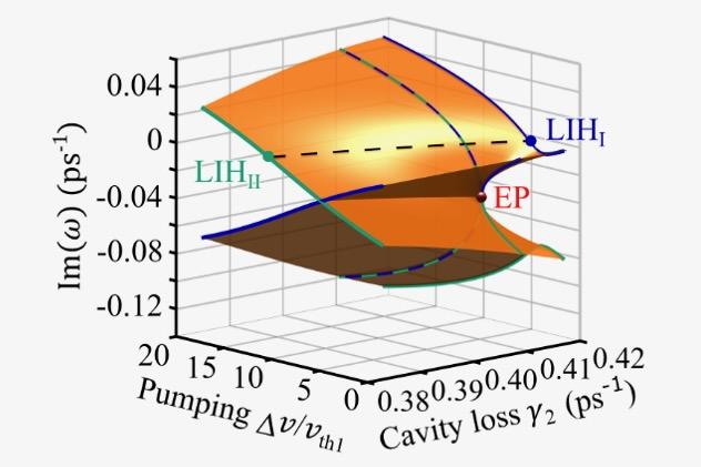 Images from a research paper about Frequency-Comb Switching Mechanism in Exceptional-Point Lasers 