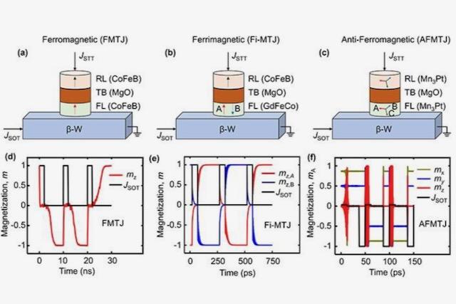 Image from study paper “Ferrimagnetic and non-collinear antiferromagnetic tunnel junctions for random number generation and probabilistic computing: A comparative study”