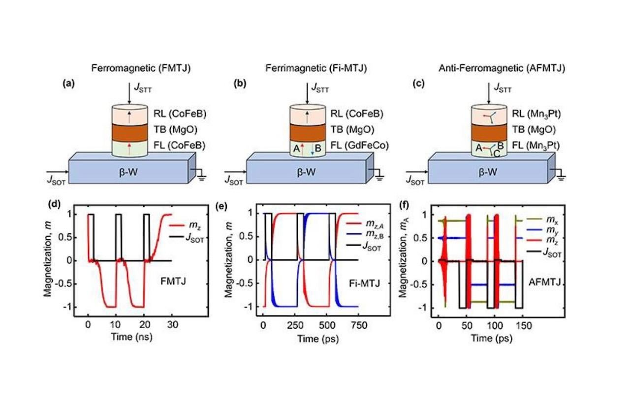 Image from study paper “Ferrimagnetic and non-collinear antiferromagnetic tunnel junctions for random number generation and probabilistic computing: A comparative study”