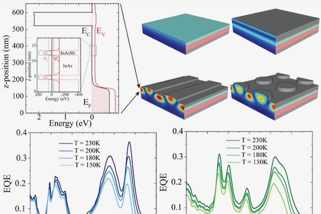 Chart and graphic from the paper “Resonant enhancement of ultra-thin long wave infrared photodetectors for high-temperature operation” 