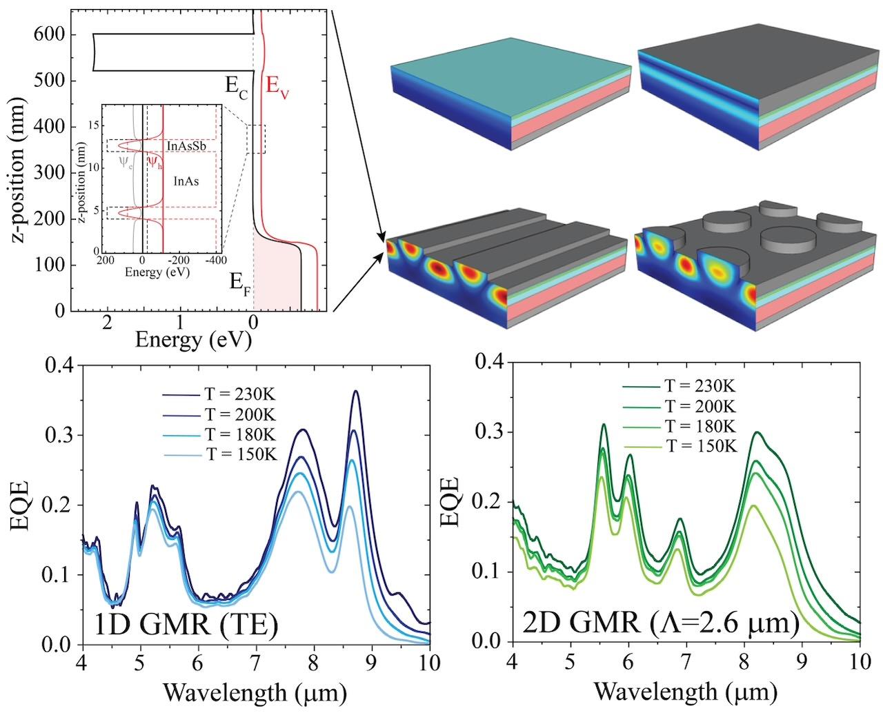 Chart and graphic from the paper “Resonant enhancement of ultra-thin long wave infrared photodetectors for high-temperature operation” 